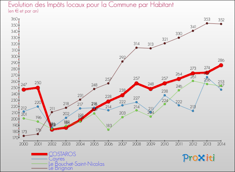 Evolution et montant des impôts locaux par Habitant pour COSTAROS et les communes proches de 2000 à 2014 Comparaison des impôts locaux par habitant pour COSTAROS et les communes voisines de 2000 à 2014