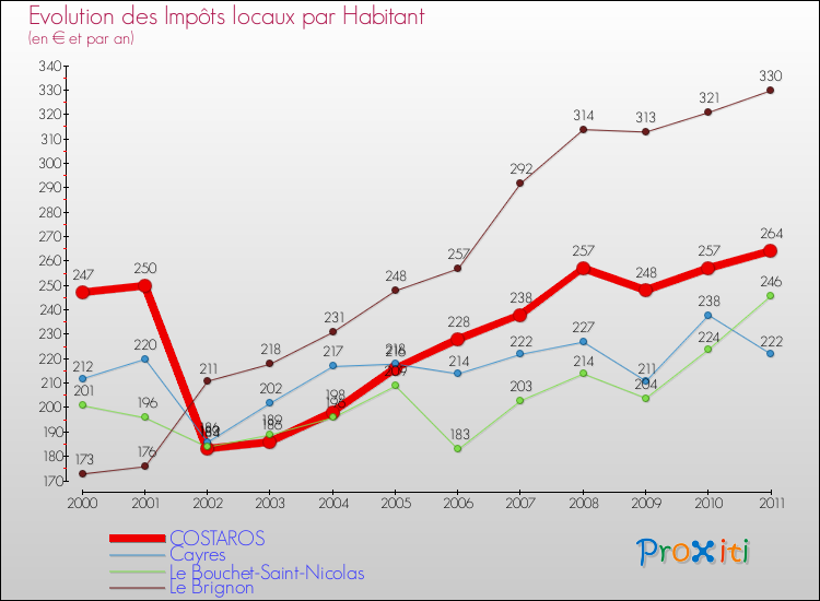 Evolution et montant des impôts locaux par Habitant pour COSTAROS et les communes proches Comparaison des impôts locaux par habitant pour COSTAROS et les communes voisines