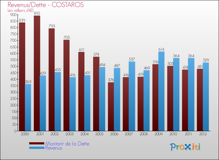 Evolution comparée de la dette et des revenus pour la commune de COSTAROS de 2000 à 2012 Comparaison de la dette et des revenus pour COSTAROS de 2000 à 2012