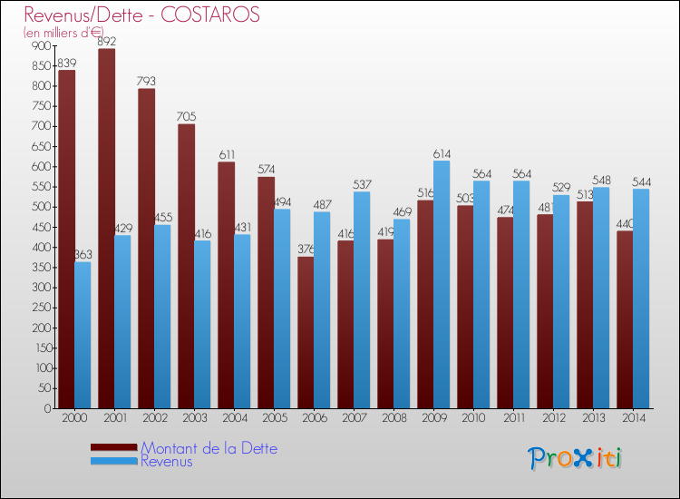 Evolution comparée de la dette et des revenus pour la commune de COSTAROS de 2000 à 2014 Comparaison de la dette et des revenus pour COSTAROS de 2000 à 2014