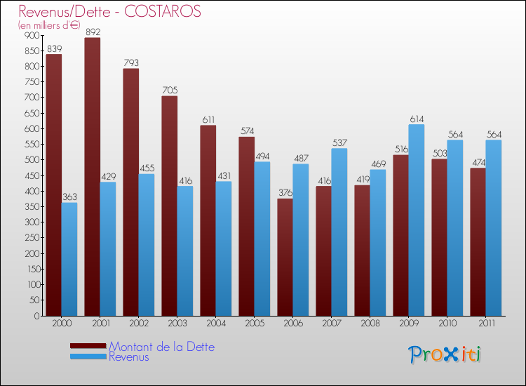 Evolution comparée de la dette et des revenus pour la commune de COSTAROS de 2000 à 2011 Comparaison de la dette et des revenus pour COSTAROS de 2000 à 2011