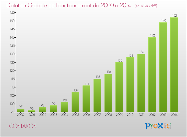 Evolution du montant de la Dotation Globale de Fonctionnement pour la commune de COSTAROS de 2000 à 2014 Evolution du montant de la Dotation Globale de Fonctionnement pour COSTAROS de 2000 à 2014