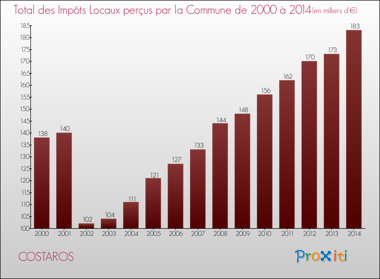 Evolution des Impôts Locaux pour la commune de COSTAROS de 2000 à 2014 Evolution des Impôts Locaux pour COSTAROS de 2000 à 2014