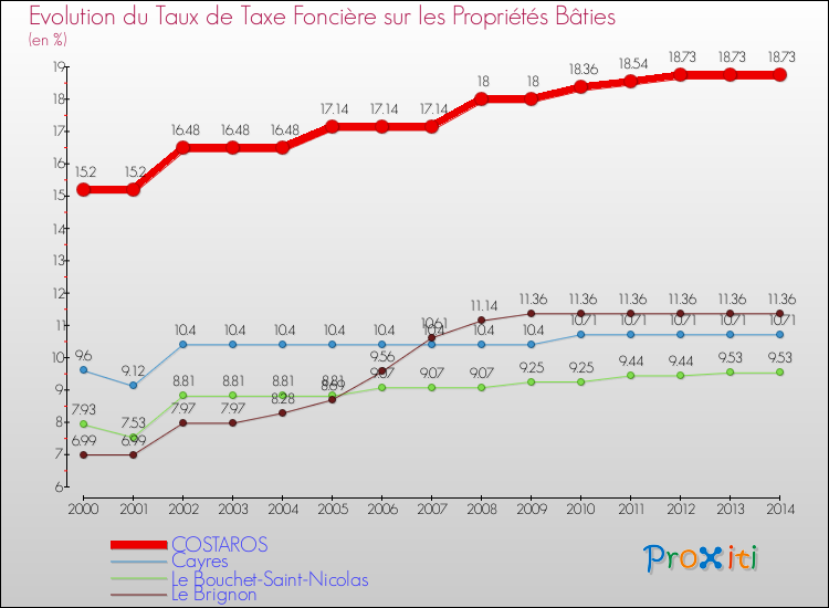 Evolution du taux de la taxe foncière sur le bati pour COSTAROS et les communes proches de 2000 à 2014 Comparaison des taux de taxe foncière sur le bati pour COSTAROS et les communes voisines de 2000 à 2014