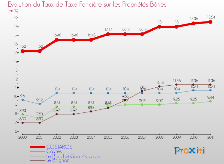 Evolution du taux de la taxe foncière sur le bati pour COSTAROS et les communes proches Comparaison des taux de taxe foncière sur le bati pour COSTAROS et les communes voisines