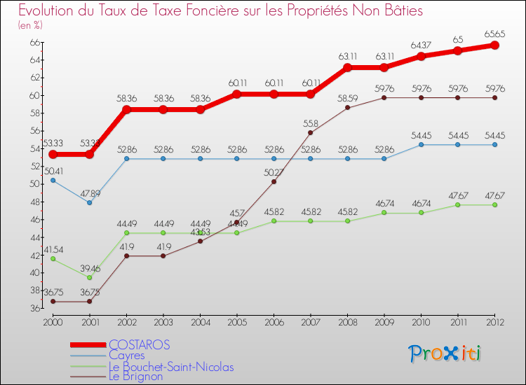Evolution du taux de la taxe foncière sur les immeubles et terrains non batis pour COSTAROS et les communes proches de 2000 à 2012 Comparaison des taux de la taxe foncière sur les immeubles et terrains non batis pour COSTAROS et les communes voisines de 2000 à 2012