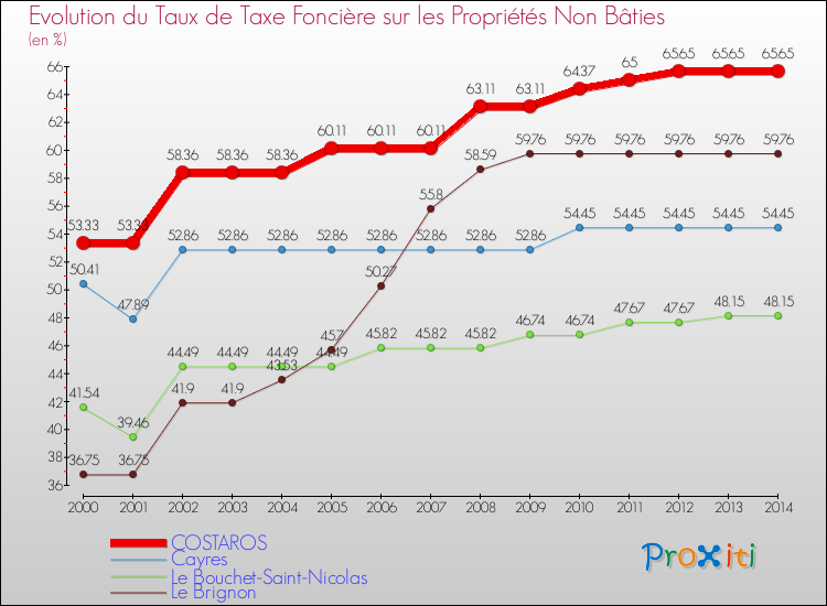 Evolution du taux de la taxe foncière sur les immeubles et terrains non batis pour COSTAROS et les communes proches de 2000 à 2014 Comparaison des taux de la taxe foncière sur les immeubles et terrains non batis pour COSTAROS et les communes voisines de 2000 à 2014