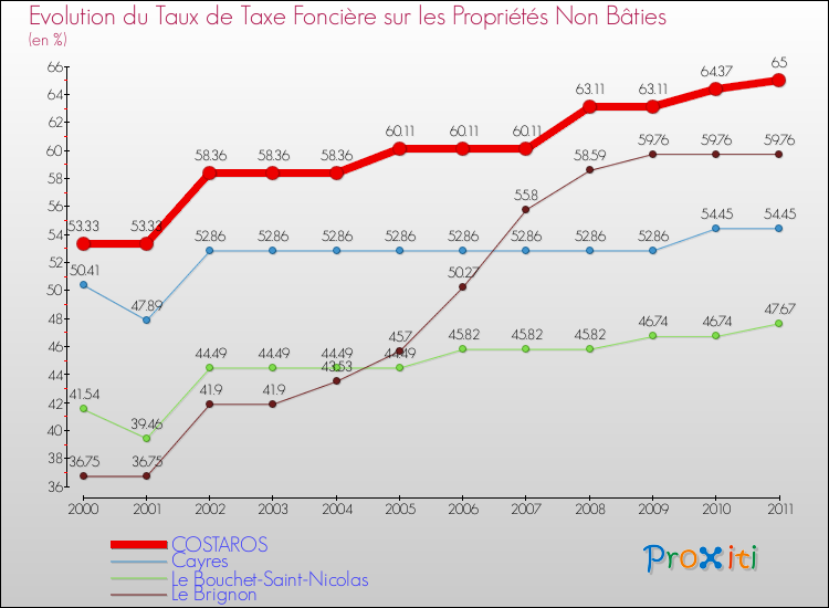 Evolution du taux de la taxe foncière sur les immeubles et terrains non batis pour COSTAROS et les communes proches Comparaison des taux de la taxe foncière sur les immeubles et terrains non batis pour COSTAROS et les communes voisines