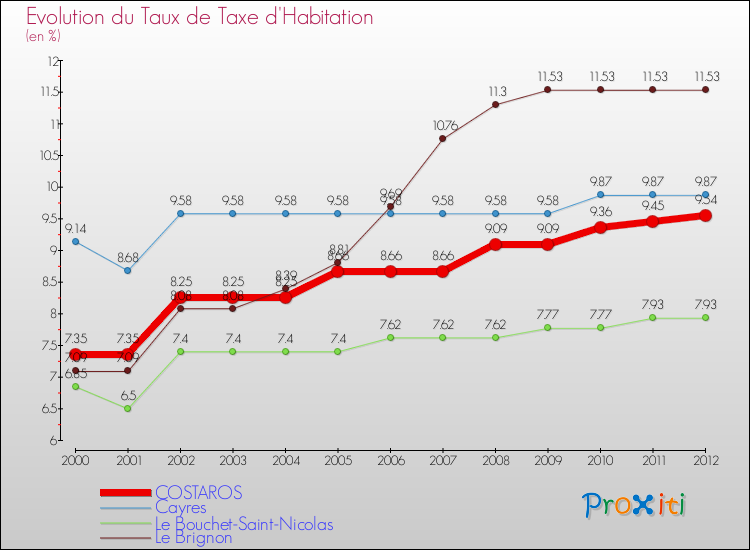 Evolution du taux de la taxe d'habitation pour COSTAROS et les communes proches Comparaison des taux de la taxe d'habitation pour COSTAROS et les communes voisines