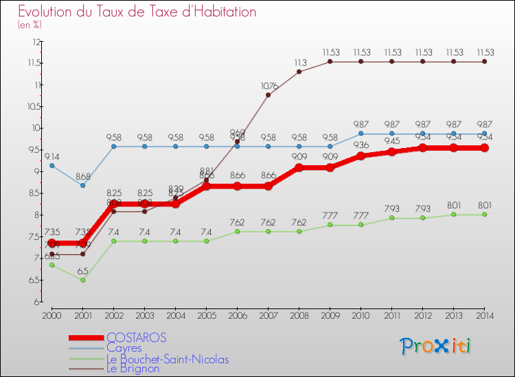 Evolution du taux de la taxe d'habitation pour COSTAROS et les communes proches de 2000 à 2014 Comparaison des taux de la taxe d'habitation pour COSTAROS et les communes voisines de 2000 à 2014