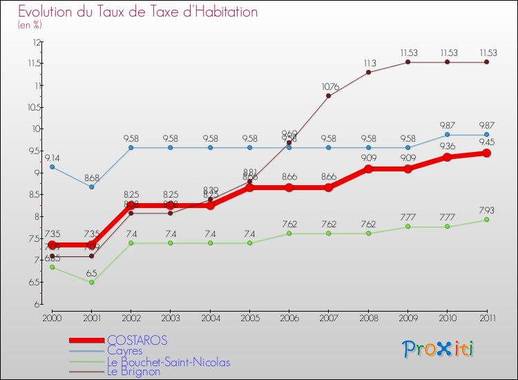 Evolution du taux de la taxe d'habitation pour COSTAROS et les communes proches Comparaison des taux de la taxe d'habitation pour COSTAROS et les communes voisines