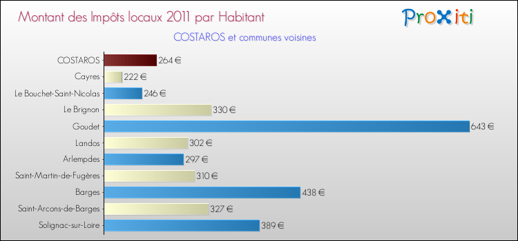 Montant des impôts locaux par Habitant pour COSTAROS et les communes proches Comparaison des impôts locaux par habitant pour COSTAROS et les communes voisines