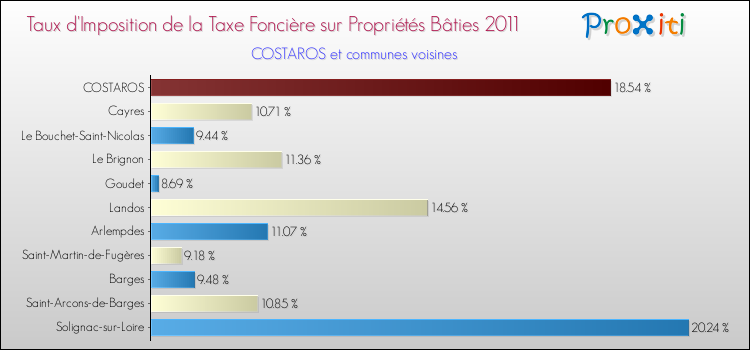 Taux d'imposition de la taxe foncière sur le bati 2011 pour COSTAROS et les communes proches Comparaison des taux d'imposition de la taxe foncière sur le bati 2011 pour COSTAROS et les communes voisines