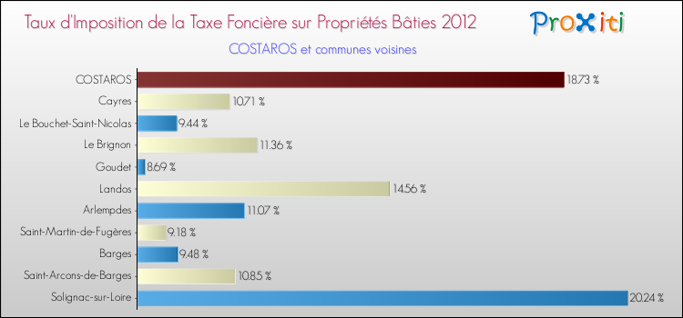 Taux d'imposition de la taxe foncière sur le bati 2012 pour COSTAROS et les communes proches Comparaison des taux d'imposition de la taxe foncière sur le bati 2012 pour COSTAROS et les communes voisines