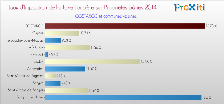 Comparaison des taux d'imposition de la taxe foncière sur le bati 2014 pour COSTAROS et les communes voisines
