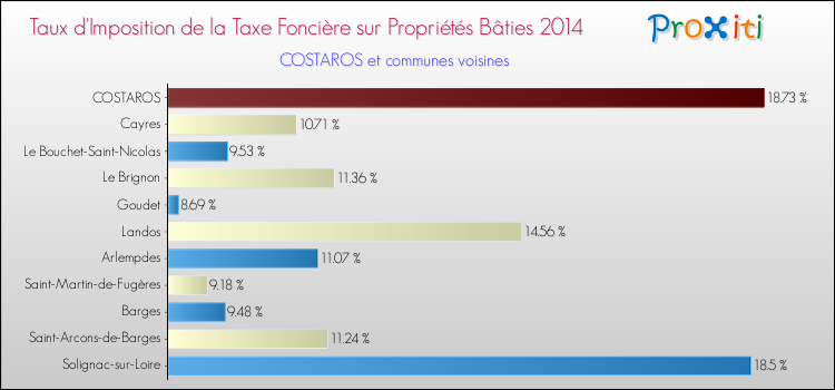 Taux d'imposition de la taxe foncière sur le bati 2014 pour COSTAROS et les communes proches Comparaison des taux d'imposition de la taxe foncière sur le bati 2014 pour COSTAROS et les communes voisines