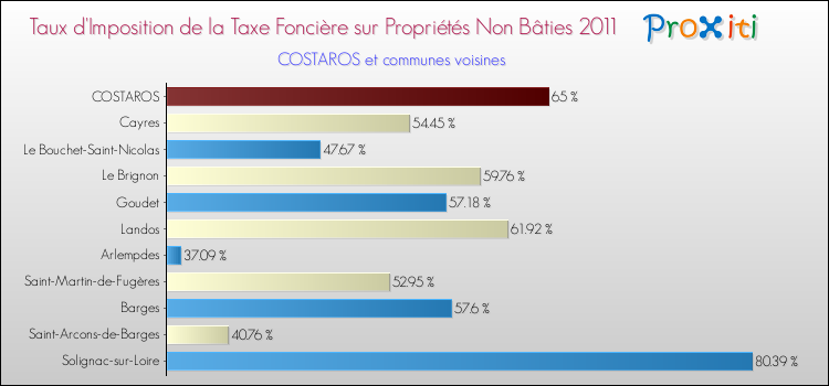 Taux d'imposition de la taxe foncière sur les immeubles et terrains non batis 2011 pour COSTAROS et les communes proches Comparaison des taux d'imposition de la taxe foncière sur les immeubles et terrains non batis 2011 pour COSTAROS et les communes voisines
