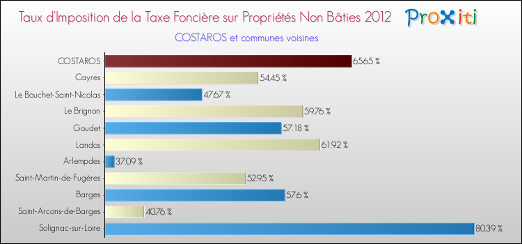 Taux d'imposition de la taxe foncière sur les immeubles et terrains non batis 2012 pour COSTAROS et les communes proches Comparaison des taux d'imposition de la taxe foncière sur les immeubles et terrains non batis 2012 pour COSTAROS et les communes voisines