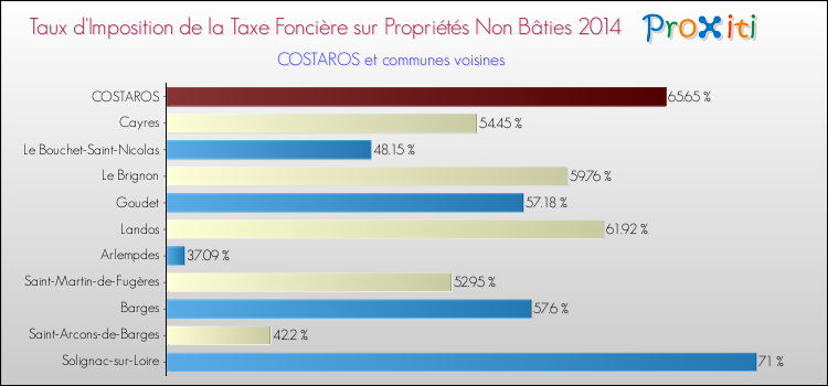 Taux d'imposition de la taxe foncière sur les immeubles et terrains non batis 2014 pour COSTAROS et les communes proches Comparaison des taux d'imposition de la taxe foncière sur les immeubles et terrains non batis 2014 pour COSTAROS et les communes voisines