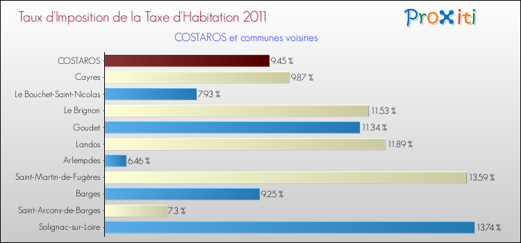 Taux d'imposition de la taxe d'habitation 2011 pour COSTAROS et les communes proches Comparaison des taux d'imposition de la taxe d'habitation 2011 pour COSTAROS et les communes voisines
