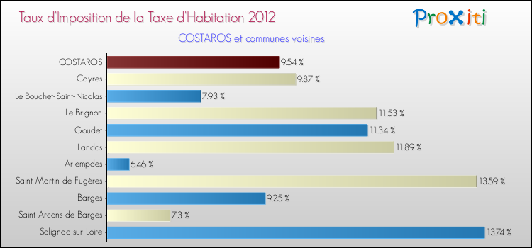 Taux d'imposition de la taxe d'habitation 2012 pour COSTAROS et les communes proches Comparaison des taux d'imposition de la taxe d'habitation 2012 pour COSTAROS et les communes voisines