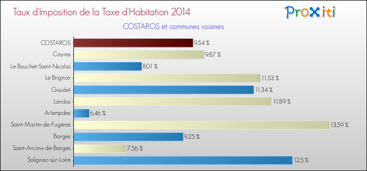 Taux d'imposition de la taxe d'habitation 2014 pour COSTAROS et les communes proches Comparaison des taux d'imposition de la taxe d'habitation 2014 pour COSTAROS et les communes voisines