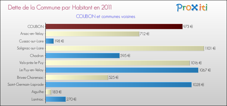 Dette par habitant de la commune en 2011 pour COUBON et les communes proches Comparaison de la dette par habitant de la commune en 2011 pour COUBON et les communes voisines