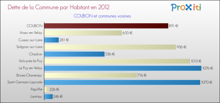 Dette par habitant de la commune en 2012 pour COUBON et les communes proches Comparaison de la dette par habitant de la commune en 2012 pour COUBON et les communes voisines