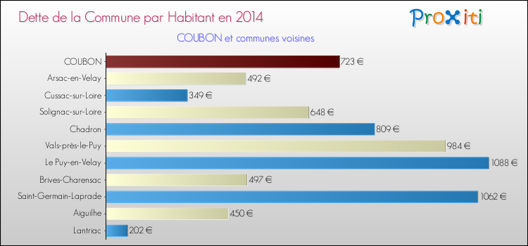 Dette par habitant de la commune en 2014 pour COUBON et les communes proches Comparaison de la dette par habitant de la commune en 2014 pour COUBON et les communes voisines