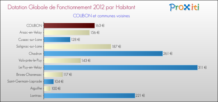 Montant des dotations globales de fonctionnement DGF par Habitant pour COUBON et les communes proches Comparaison des des dotations globales de fonctionnement DGF par habitant pour COUBON et les communes voisines