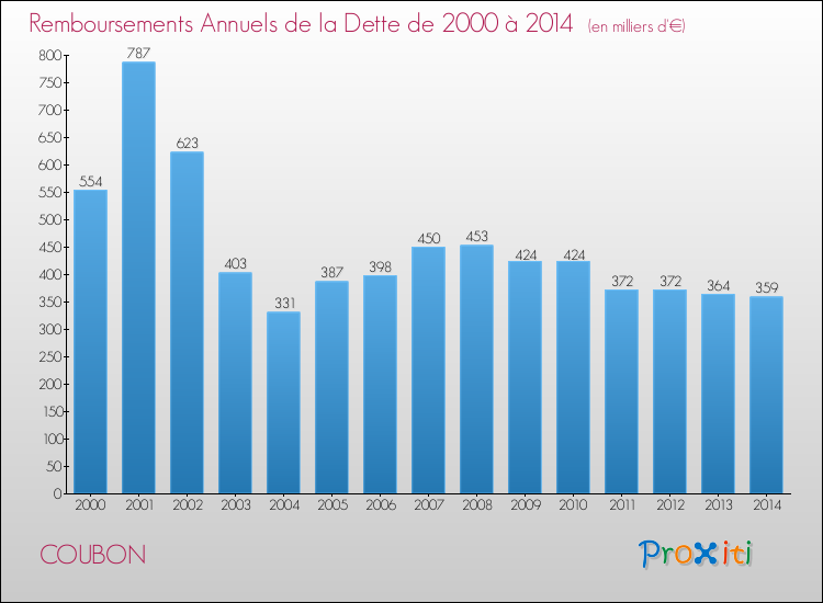 Evolution de l'annuité de la dette pour la commune de COUBON de 2000 à 2014 Annuités de la dette pour COUBON de 2000 à 2014