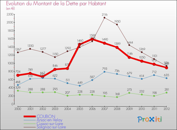 Evolution de la dette par habitant pour la commune de COUBON et les communes proches de 2000 à 2012 Comparaison de la dette par habitant pour COUBON et les communes voisines de 2000 à 2012