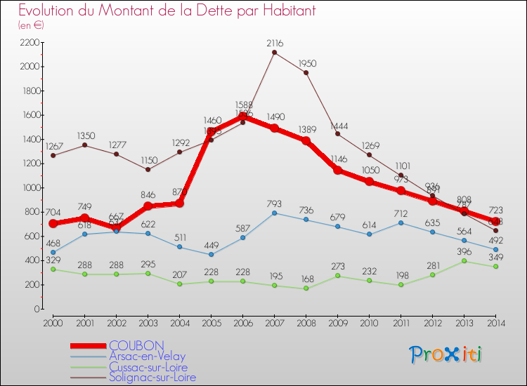 Evolution de la dette par habitant pour la commune de COUBON et les communes proches de 2000 à 2014 Comparaison de la dette par habitant pour COUBON et les communes voisines de 2000 à 2014