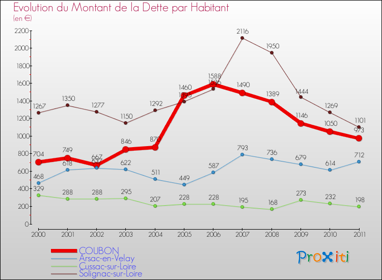 Evolution de la dette par habitant pour la commune de COUBON et les communes proches Comparaison de la dette par habitant pour COUBON et les communes voisines