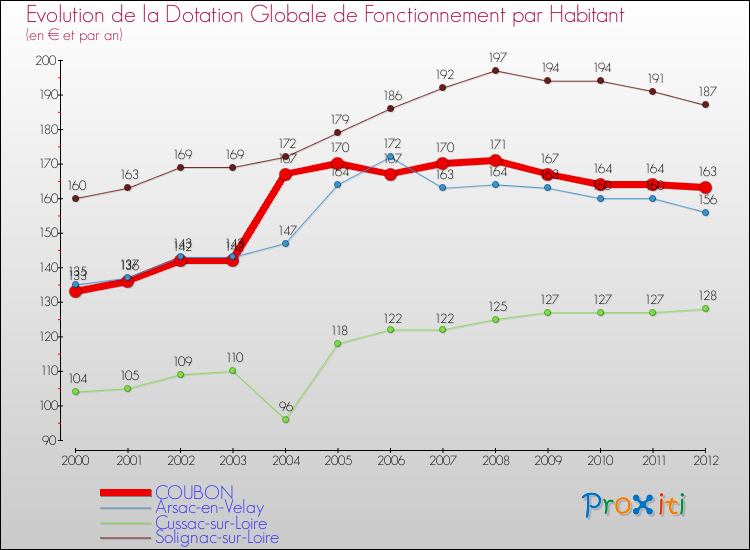 Evolution et montant de la dotation globale de fonctionnement par Habitant pour COUBON et les communes proches Comparaison des dotations globales de fonctionnement par habitant pour COUBON et les communes voisines