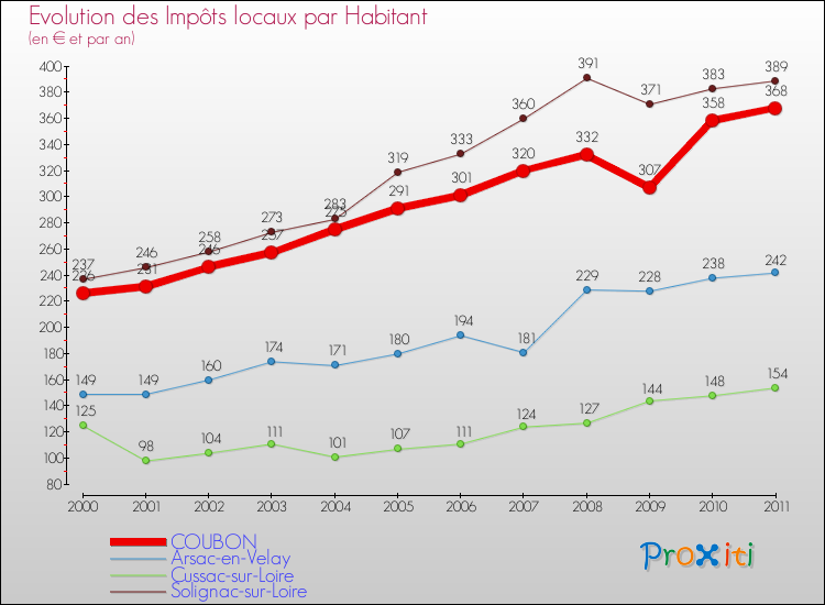 Evolution et montant des impôts locaux par Habitant pour COUBON et les communes proches Comparaison des impôts locaux par habitant pour COUBON et les communes voisines