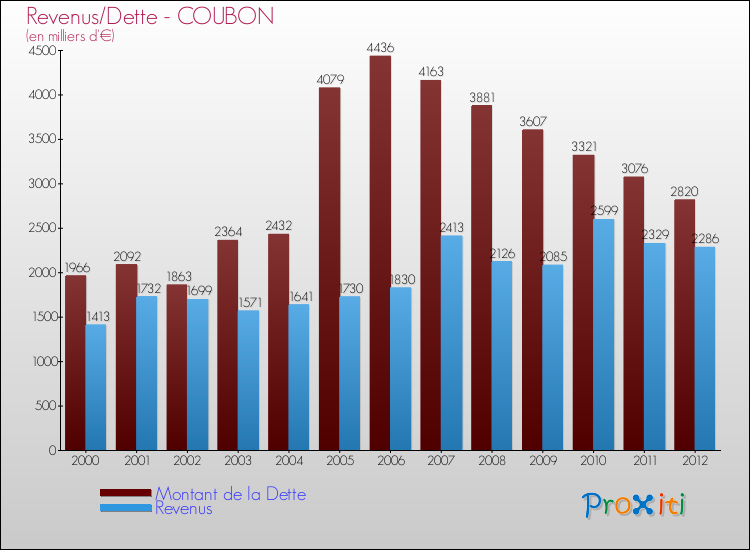 Evolution comparée de la dette et des revenus pour la commune de COUBON de 2000 à 2012 Comparaison de la dette et des revenus pour COUBON de 2000 à 2012