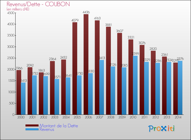 Evolution comparée de la dette et des revenus pour la commune de COUBON de 2000 à 2014 Comparaison de la dette et des revenus pour COUBON de 2000 à 2014