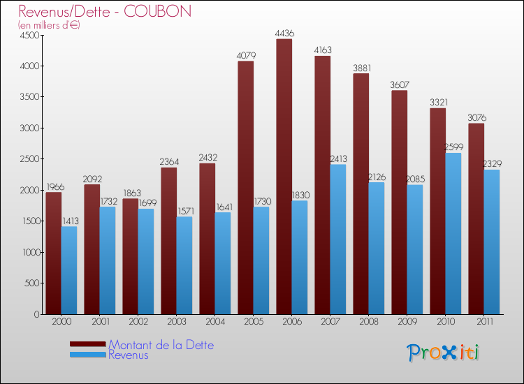 Evolution comparée de la dette et des revenus pour la commune de COUBON de 2000 à 2011 Comparaison de la dette et des revenus pour COUBON de 2000 à 2011