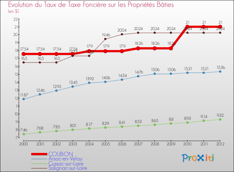 Evolution du taux de la taxe foncière sur le bati pour COUBON et les communes proches de 2000 à 2012 Comparaison des taux de taxe foncière sur le bati pour COUBON et les communes voisines de 2000 à 2012