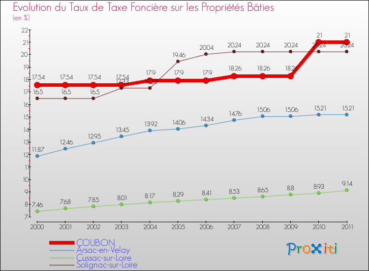 Evolution du taux de la taxe foncière sur le bati pour COUBON et les communes proches Comparaison des taux de taxe foncière sur le bati pour COUBON et les communes voisines