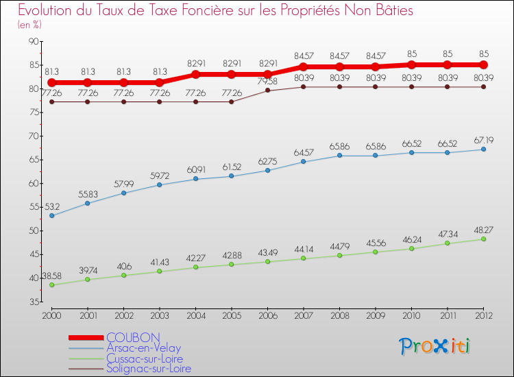 Evolution du taux de la taxe foncière sur les immeubles et terrains non batis pour COUBON et les communes proches de 2000 à 2012 Comparaison des taux de la taxe foncière sur les immeubles et terrains non batis pour COUBON et les communes voisines de 2000 à 2012