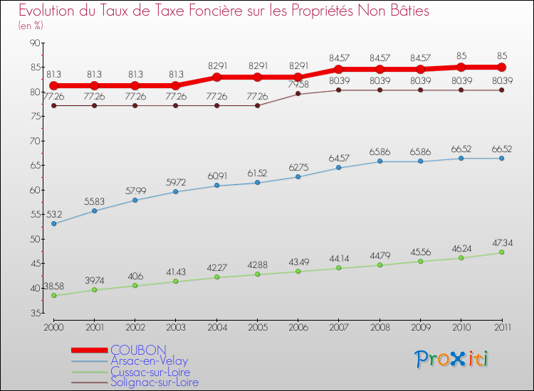 Evolution du taux de la taxe foncière sur les immeubles et terrains non batis pour COUBON et les communes proches Comparaison des taux de la taxe foncière sur les immeubles et terrains non batis pour COUBON et les communes voisines