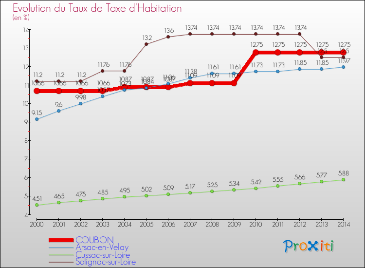 Evolution du taux de la taxe d'habitation pour COUBON et les communes proches de 2000 à 2014 Comparaison des taux de la taxe d'habitation pour COUBON et les communes voisines de 2000 à 2014