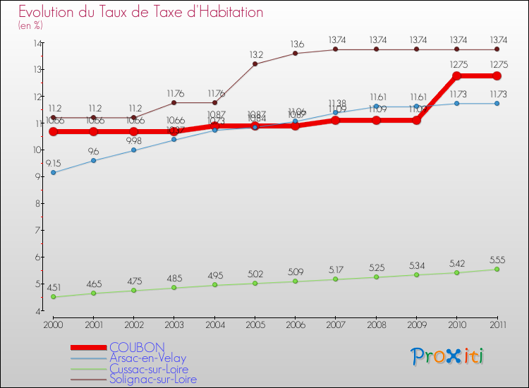 Evolution du taux de la taxe d'habitation pour COUBON et les communes proches Comparaison des taux de la taxe d'habitation pour COUBON et les communes voisines