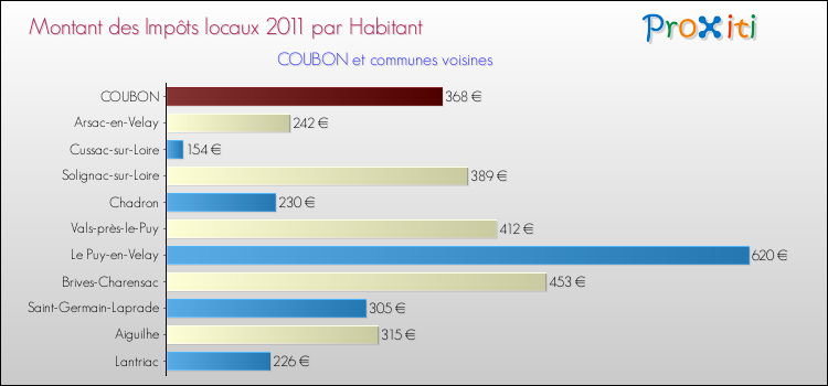 Montant des impôts locaux par Habitant pour COUBON et les communes proches Comparaison des impôts locaux par habitant pour COUBON et les communes voisines