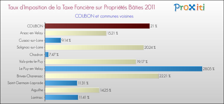 Taux d'imposition de la taxe foncière sur le bati 2011 pour COUBON et les communes proches Comparaison des taux d'imposition de la taxe foncière sur le bati 2011 pour COUBON et les communes voisines