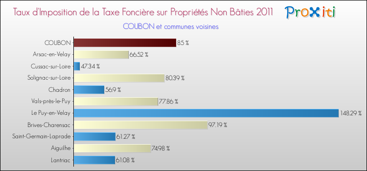 Taux d'imposition de la taxe foncière sur les immeubles et terrains non batis 2011 pour COUBON et les communes proches Comparaison des taux d'imposition de la taxe foncière sur les immeubles et terrains non batis 2011 pour COUBON et les communes voisines