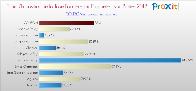 Taux d'imposition de la taxe foncière sur les immeubles et terrains non batis 2012 pour COUBON et les communes proches Comparaison des taux d'imposition de la taxe foncière sur les immeubles et terrains non batis 2012 pour COUBON et les communes voisines