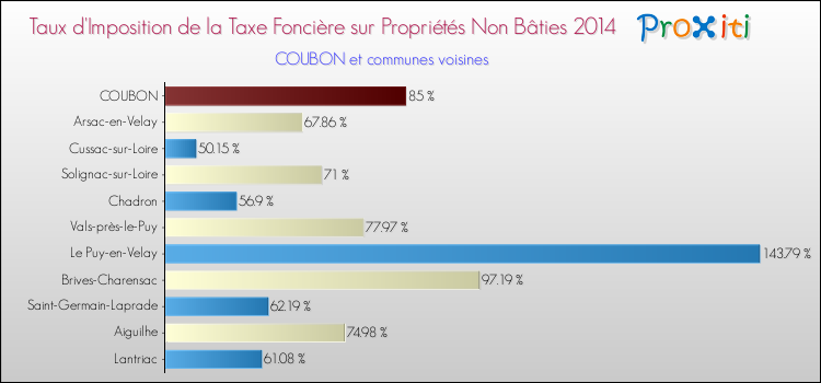Taux d'imposition de la taxe foncière sur les immeubles et terrains non batis 2014 pour COUBON et les communes proches Comparaison des taux d'imposition de la taxe foncière sur les immeubles et terrains non batis 2014 pour COUBON et les communes voisines